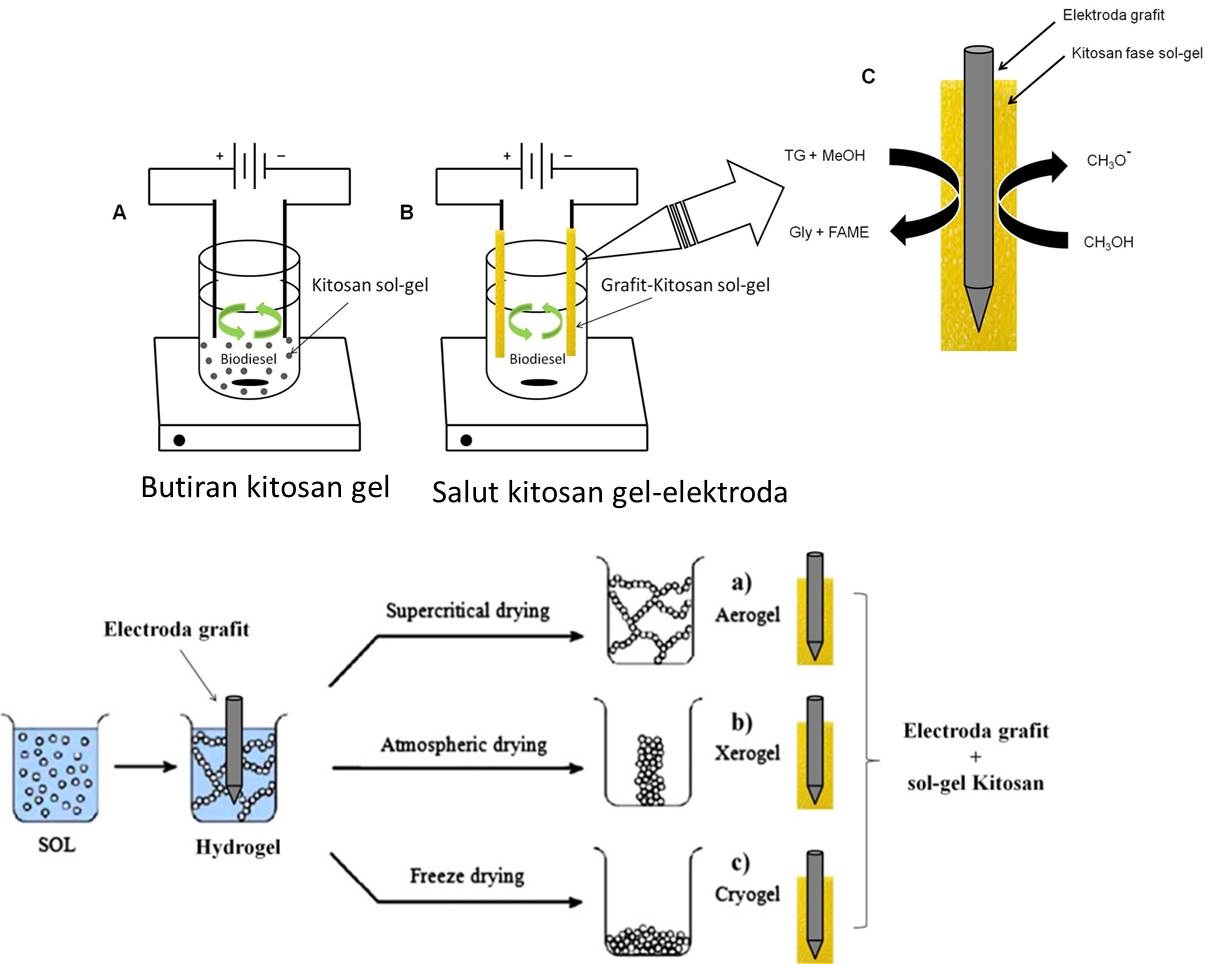 Material dan elektrokimia untuk energi dan lingkungan 