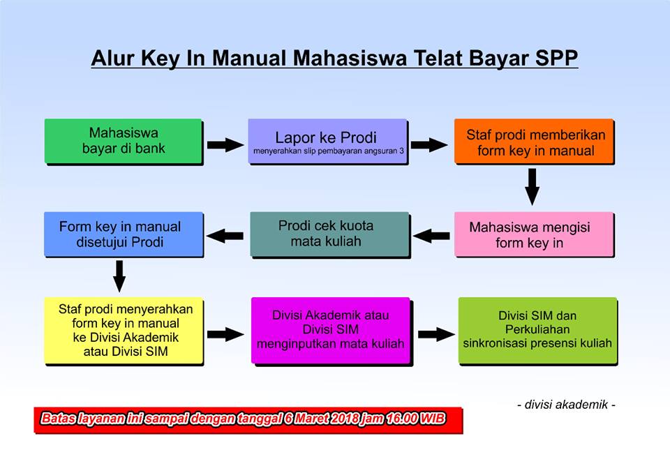 Alur Key In Manual Mahasiswa Telat Bayar Spp Program Studi Kimia Fakultas Mipa Uii